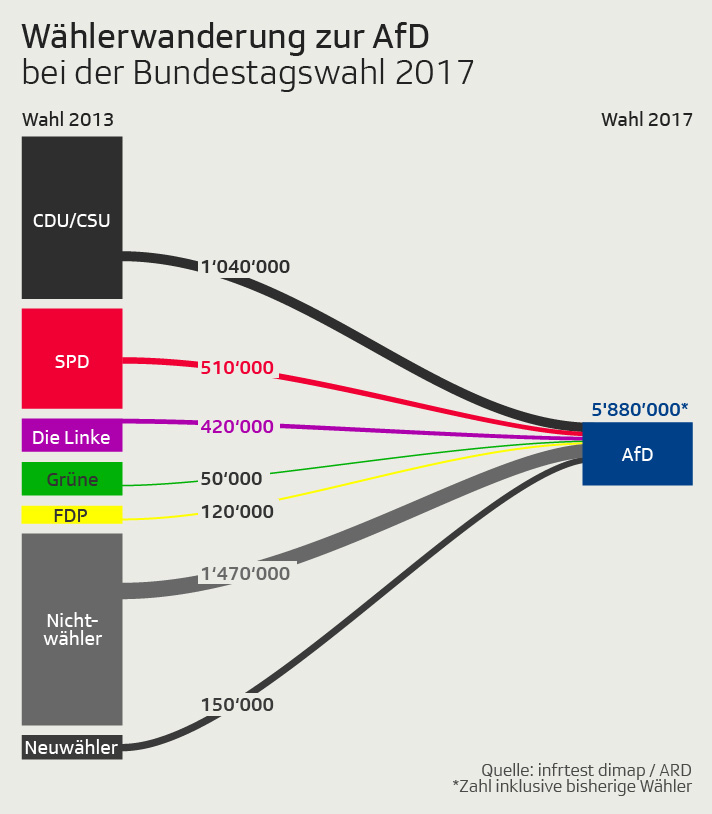 Wählerwanderung zur AfDt