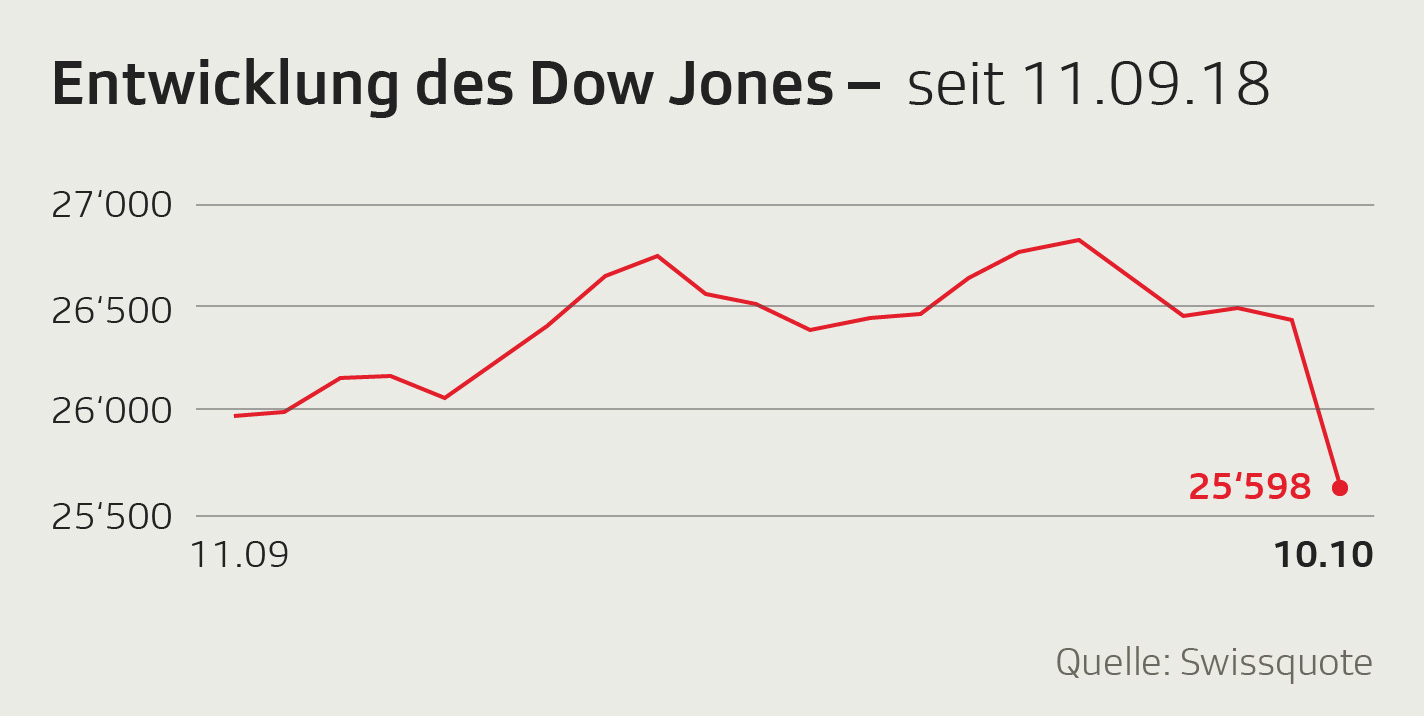 Dow Jones Montasentwicklung