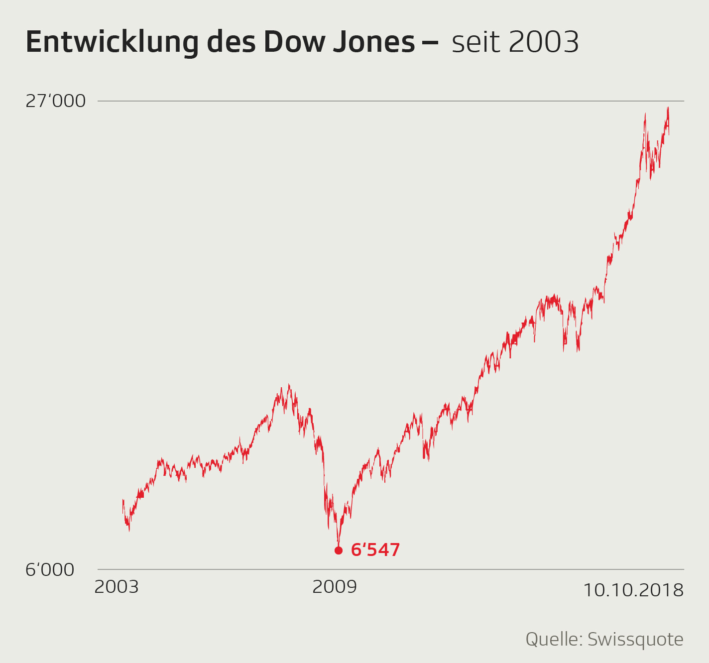 Entwicklung Dow Jones seit 2003