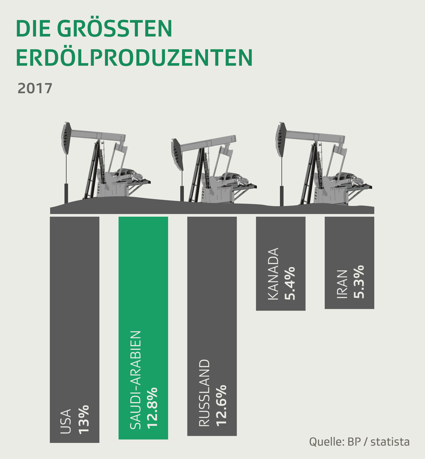 Die grössten Erdöl-Produzenten 2017