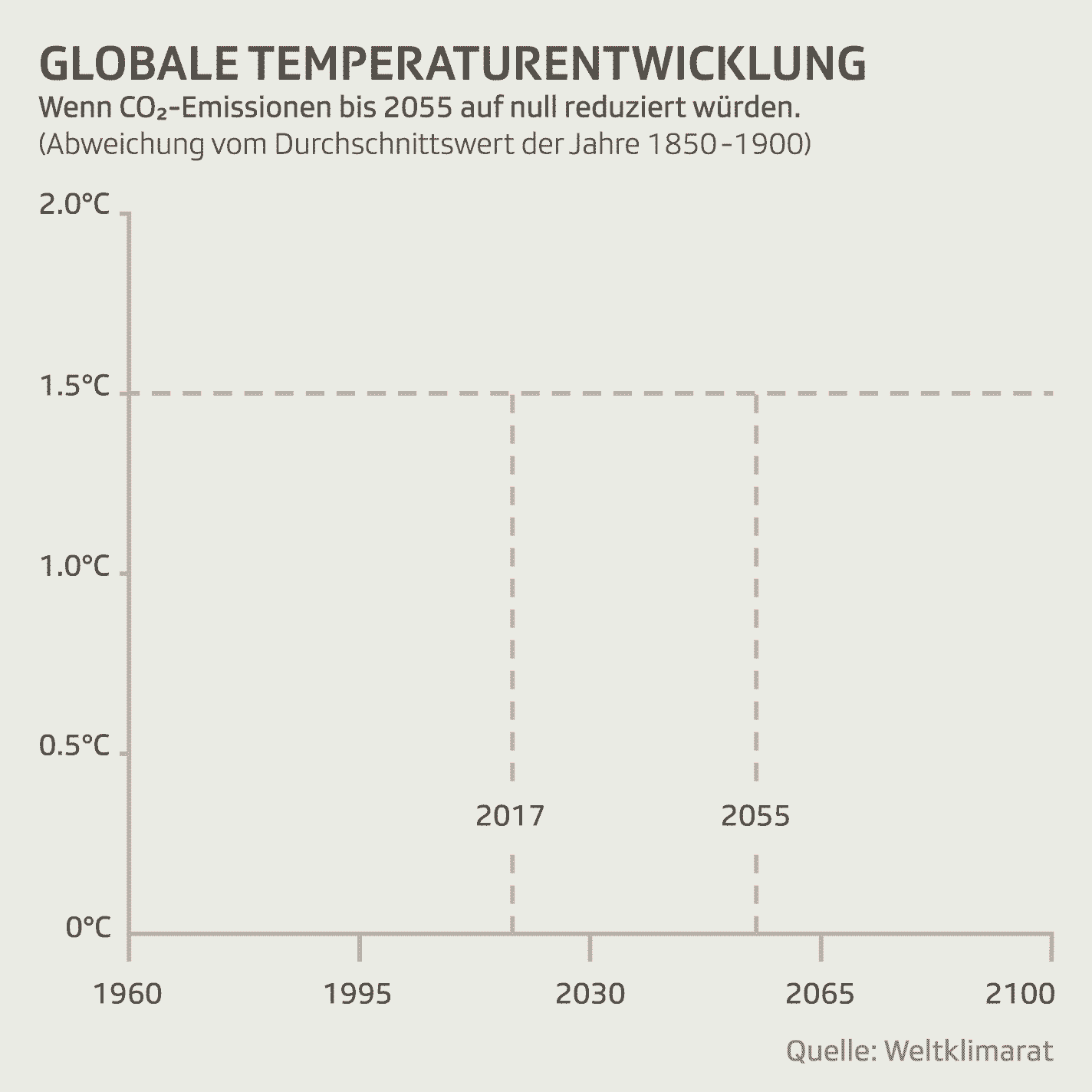 Globale Temperaturentwicklungt