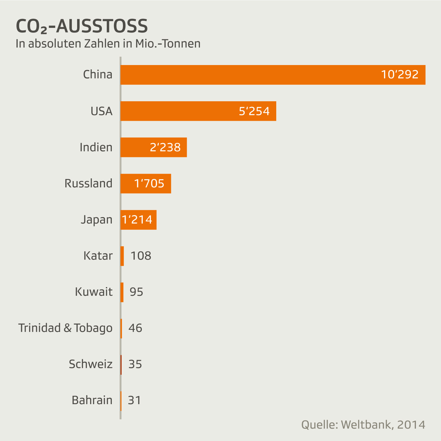 Länder mit grösstem CO2 Ausstoss