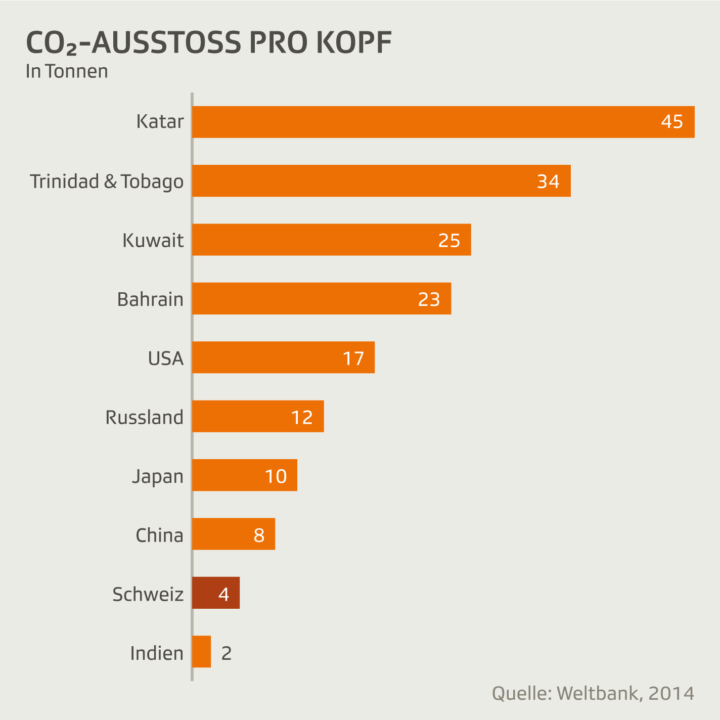 CO2 Ausstoss pro Kopf