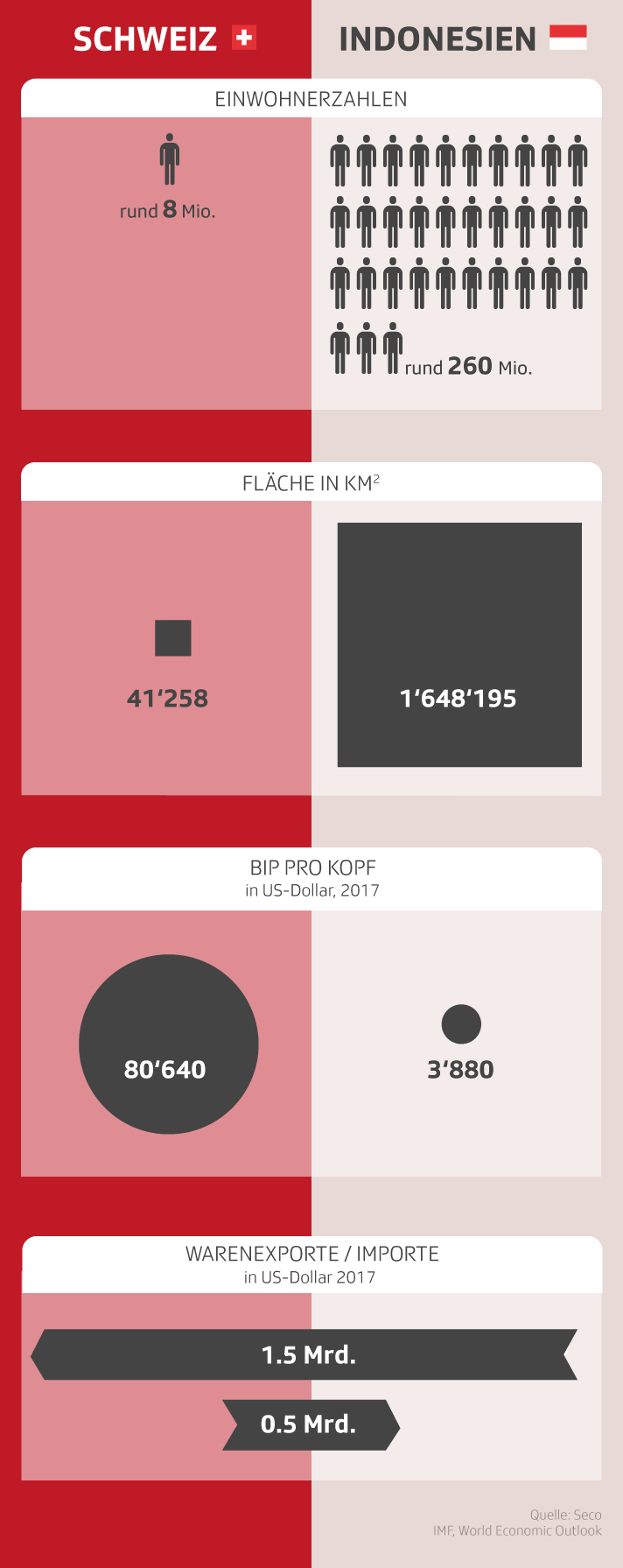 Ländervergleich Schweiz - Indonesien