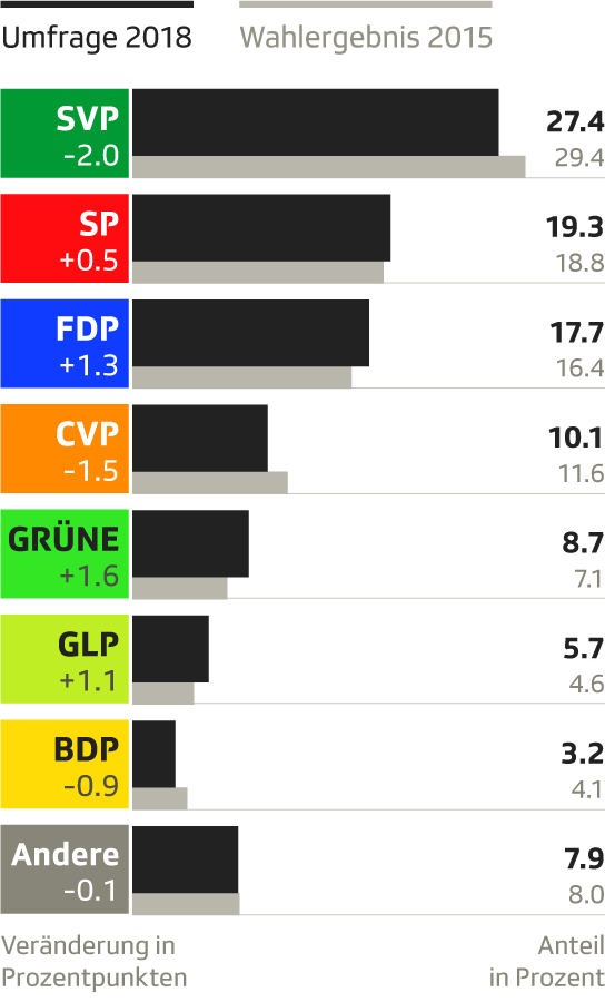 Diagramm der Wähleranteilen aus der Umfrage 2018 und der Veränderung zur Wahl 2015