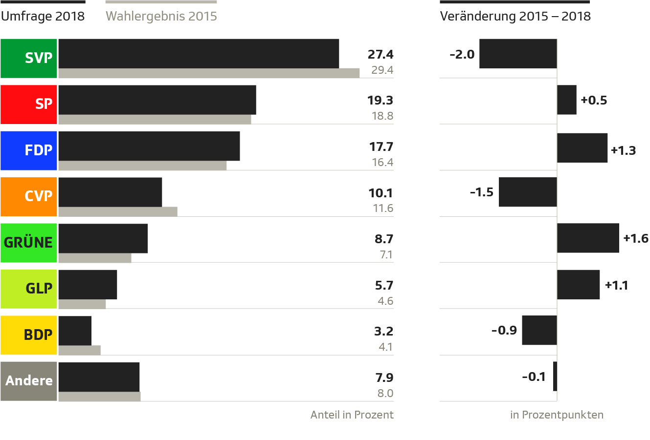 Diagramm der Wähleranteilen aus der Umfrage 2018 und der Veränderung zur Wahl 2015