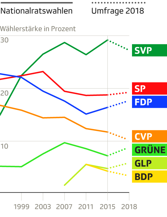 Diagramm der Entwicklung der Wähleranteile seit 1995