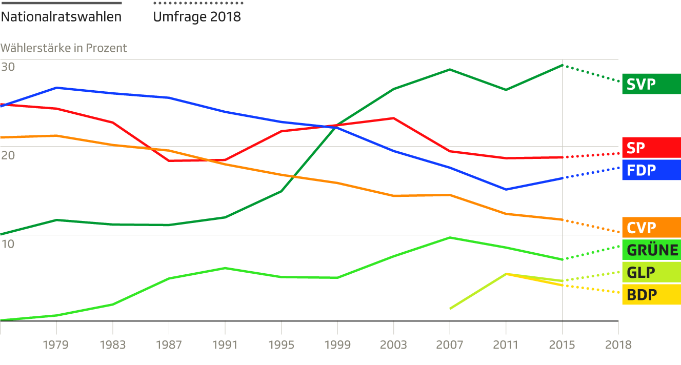 Diagramm der Entwicklung der Wähleranteile seit 1975