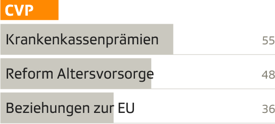 Diagramm der drängensten Probleme für CVP-Wähler