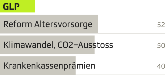 Diagramm der drängensten Probleme für GLP-Wähler