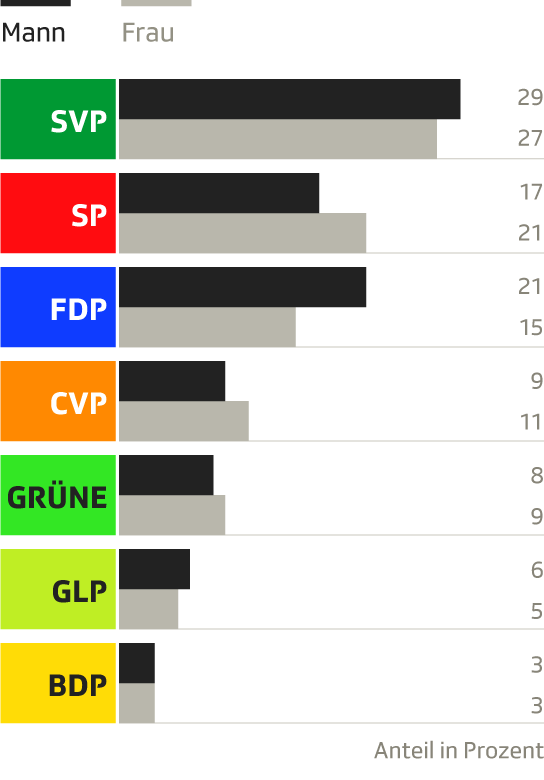 Diagramm mit den Wahlabsichten nach Geschlecht