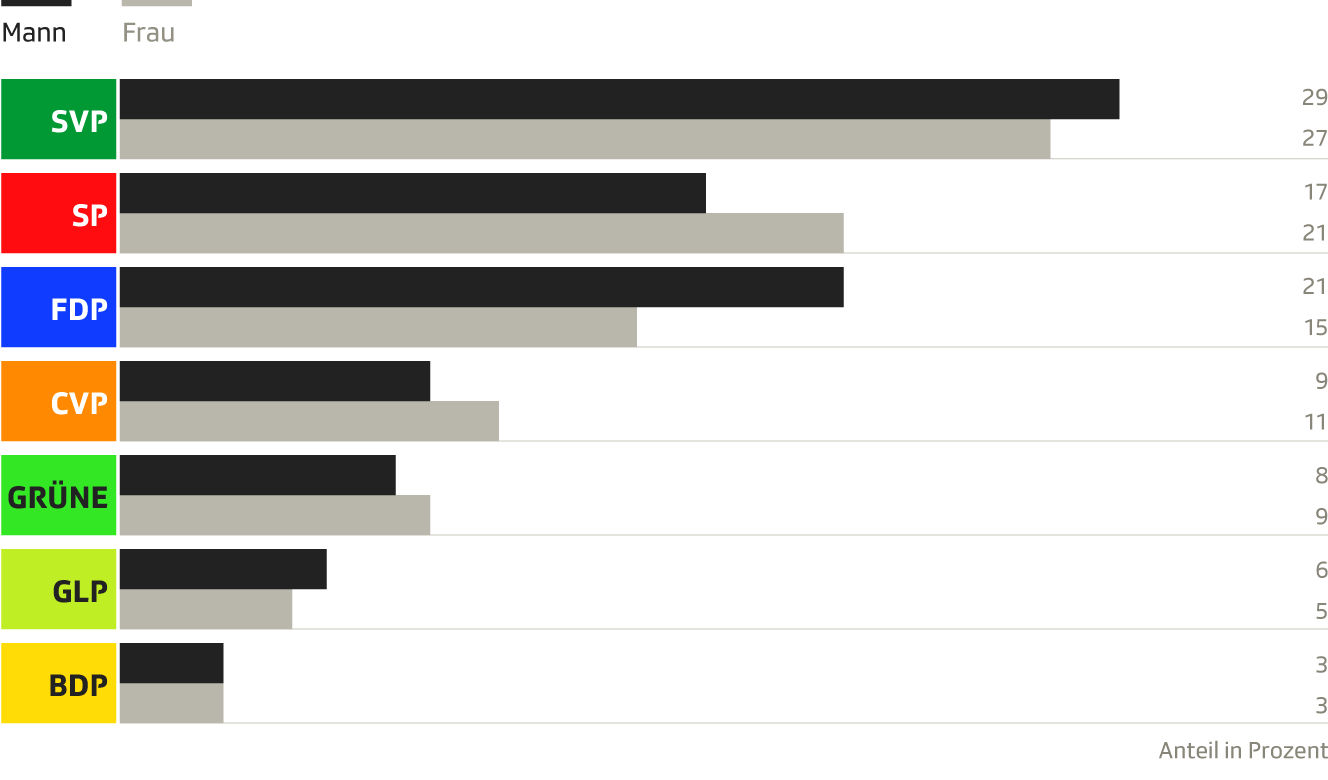 Diagramm mit den Wahlabsichten nach Geschlecht