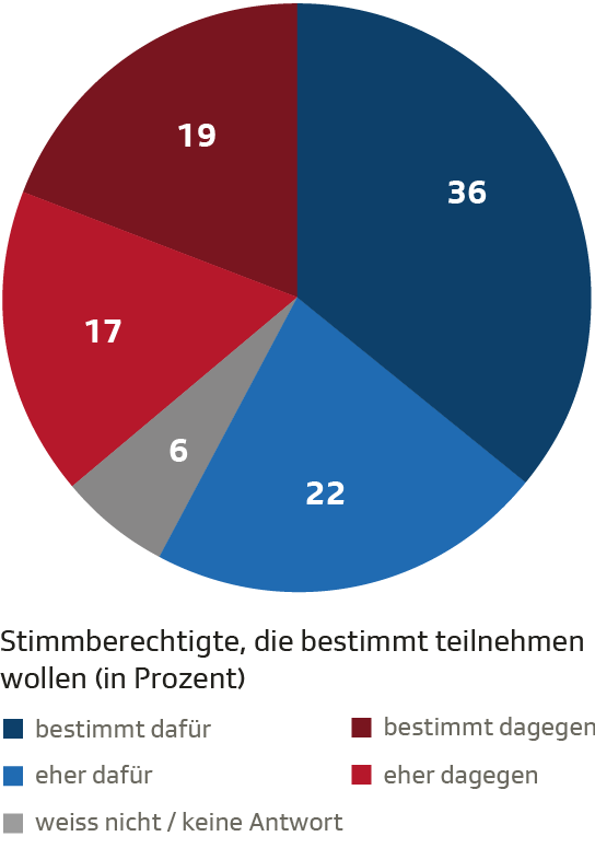 Persönliche Stimmabsichten