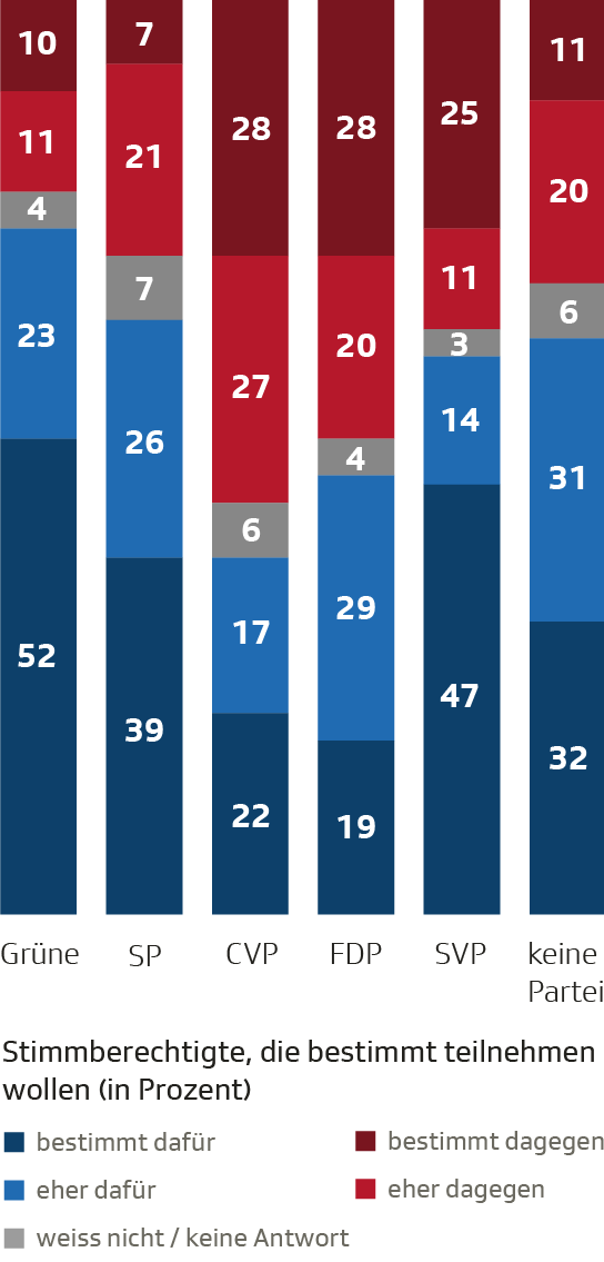 Stimmabsichten nach Parteibindung