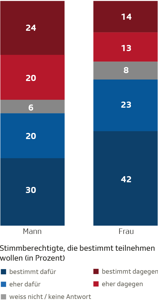 Stimmabsichten nach Geschlecht