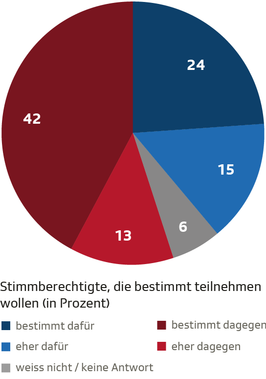 Persönliche Stimmabsichten