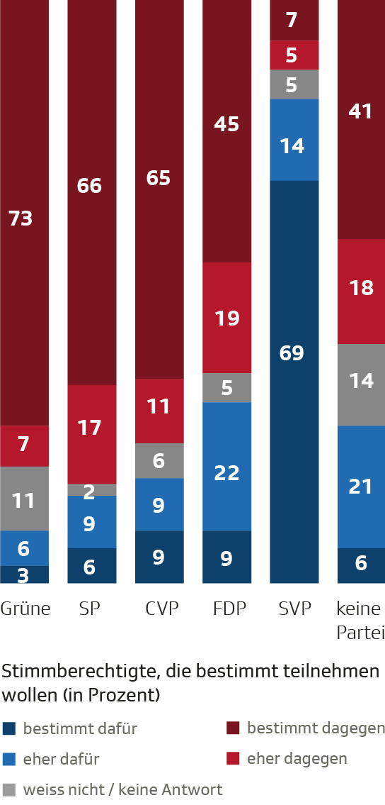 Stimmabsichten nach Parteibildung