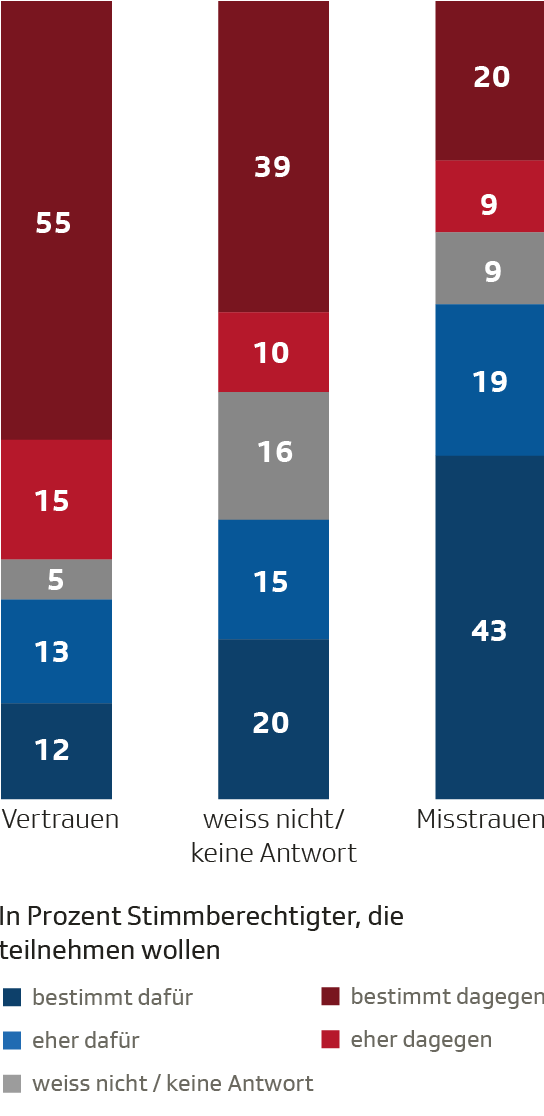 Stimmabsichten nach Regierungsvertrauen