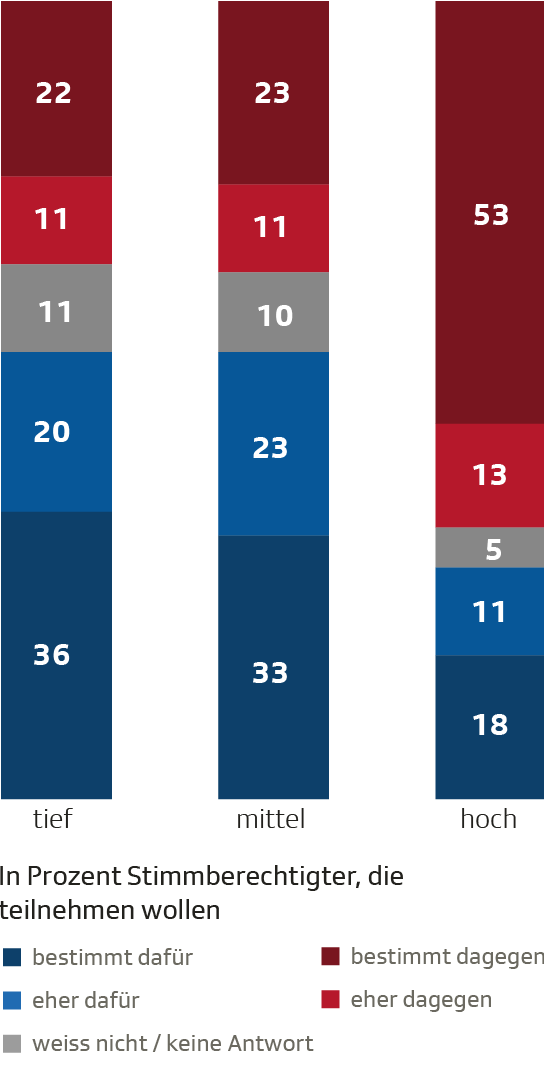 Stimmabsichten nach Schulbildung