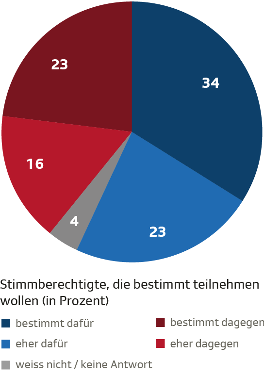 Persönliche Stimmabsichten