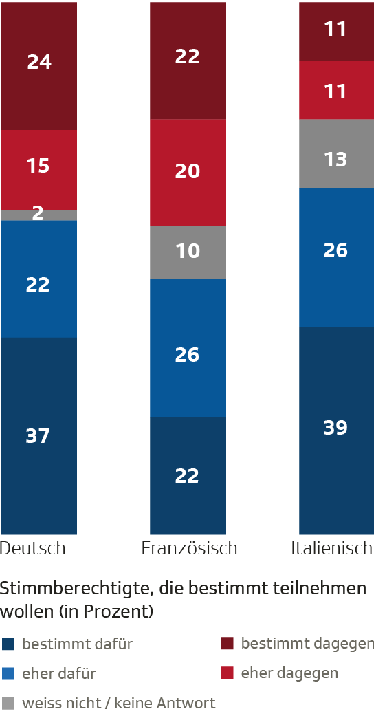 Stimmabsichten nach Sprachregion.
