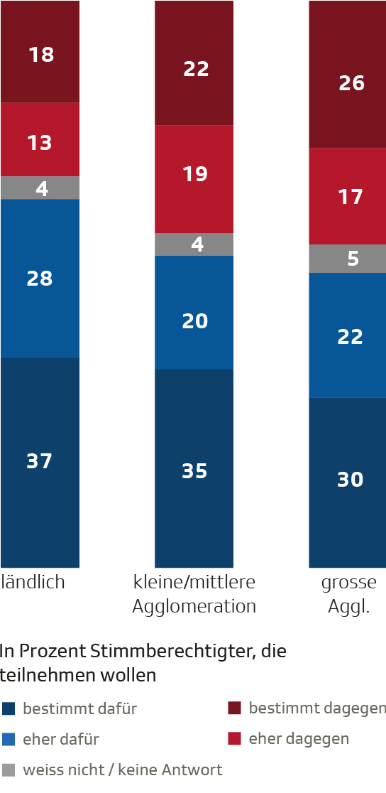 Stimmabsichten nach Siedlungsart