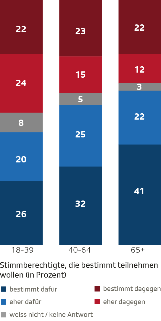Stimmabsichten nach Alter