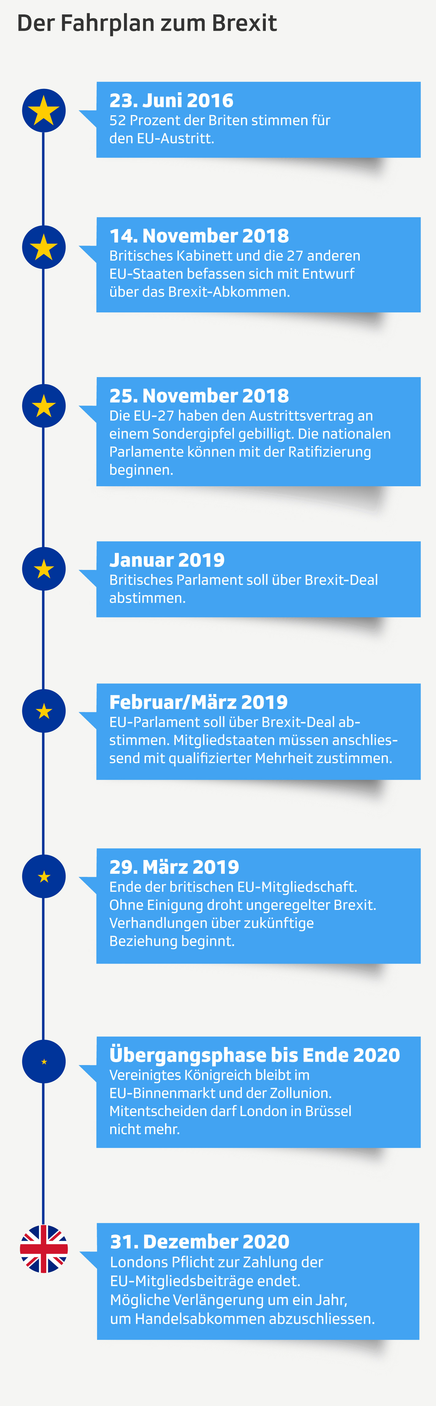 Brexit-Zeitleiste