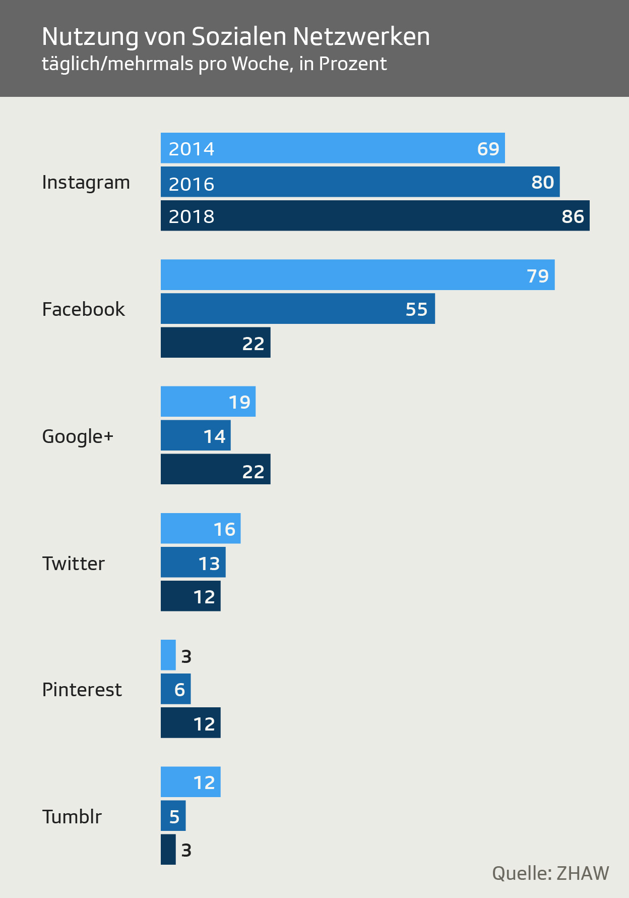 Grafik Soziale Medien