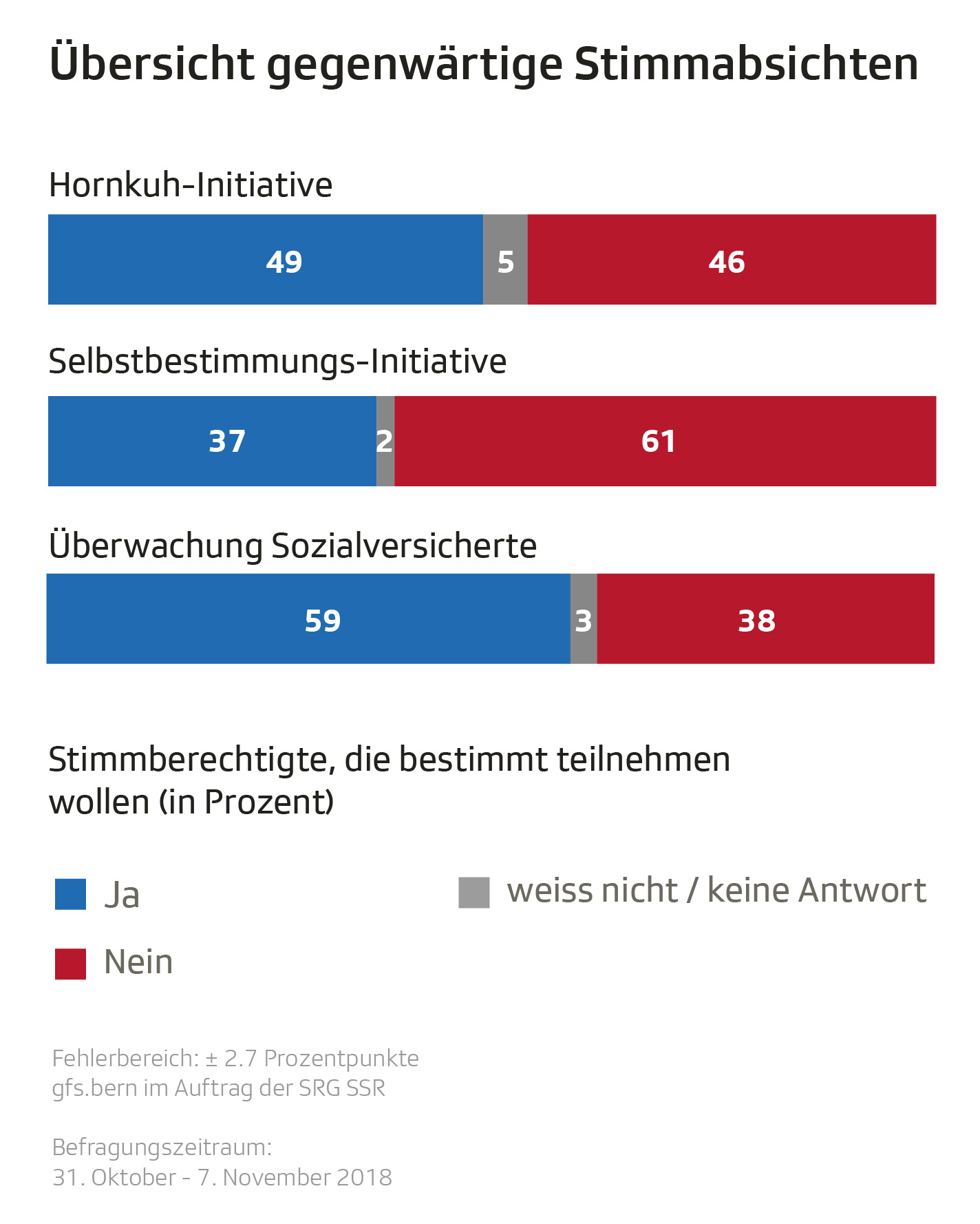 Umfrage zu den Abstimmungen Ergebnisse auf einen Blick Volk folgt