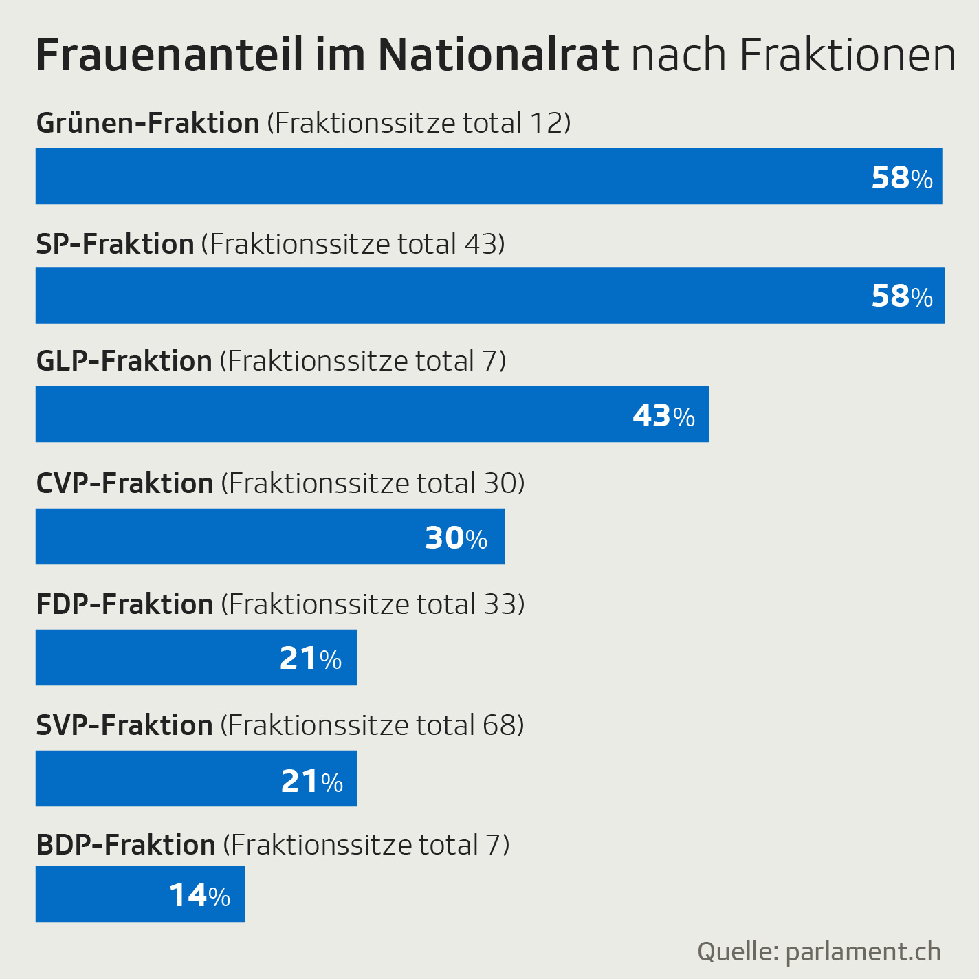Frauen in der Politik - Frauenanteile im Parlament - News - SRF