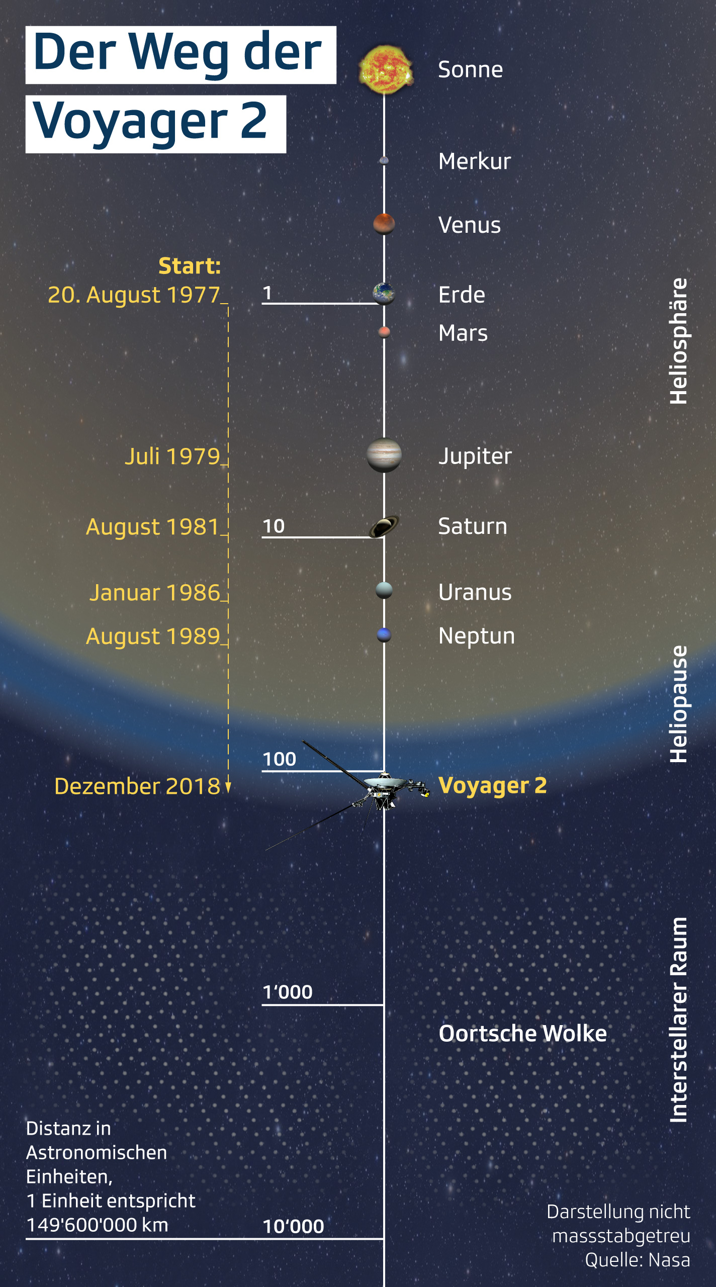 Ein Gruss Der Menschheit Voyager 2 Erreicht Interstellaren Raum News Srf