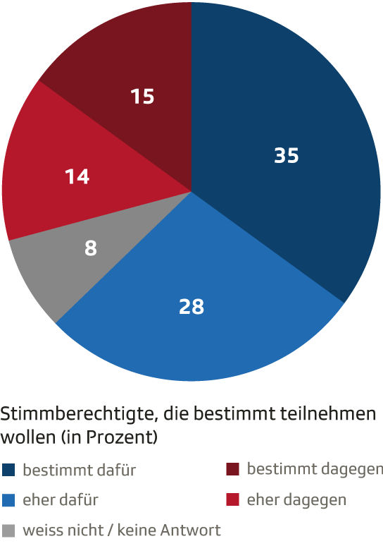 Persönliche Stimmabsichten