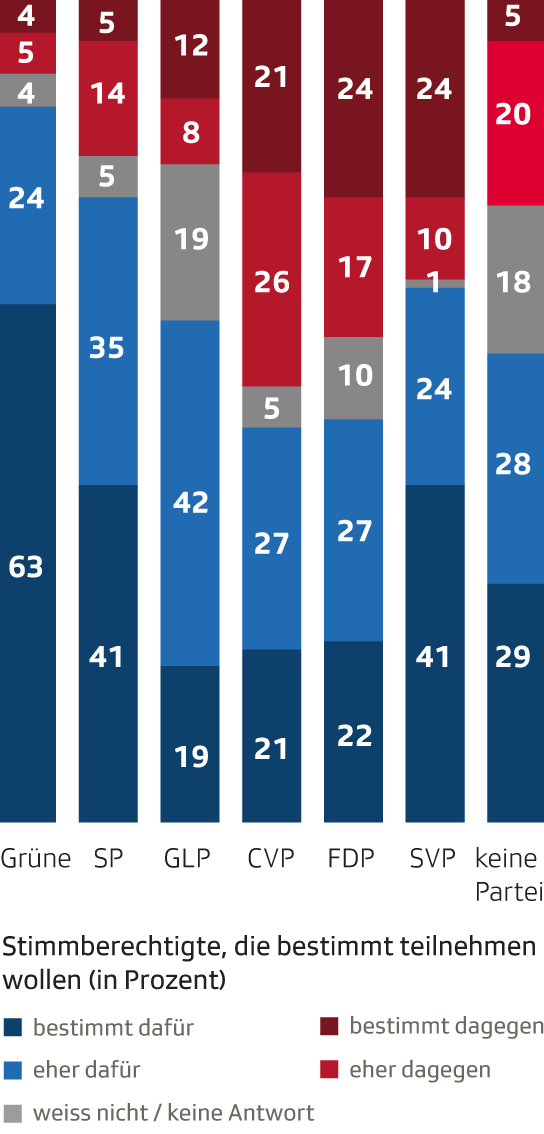 Stimmabsichten nach Parteibindung