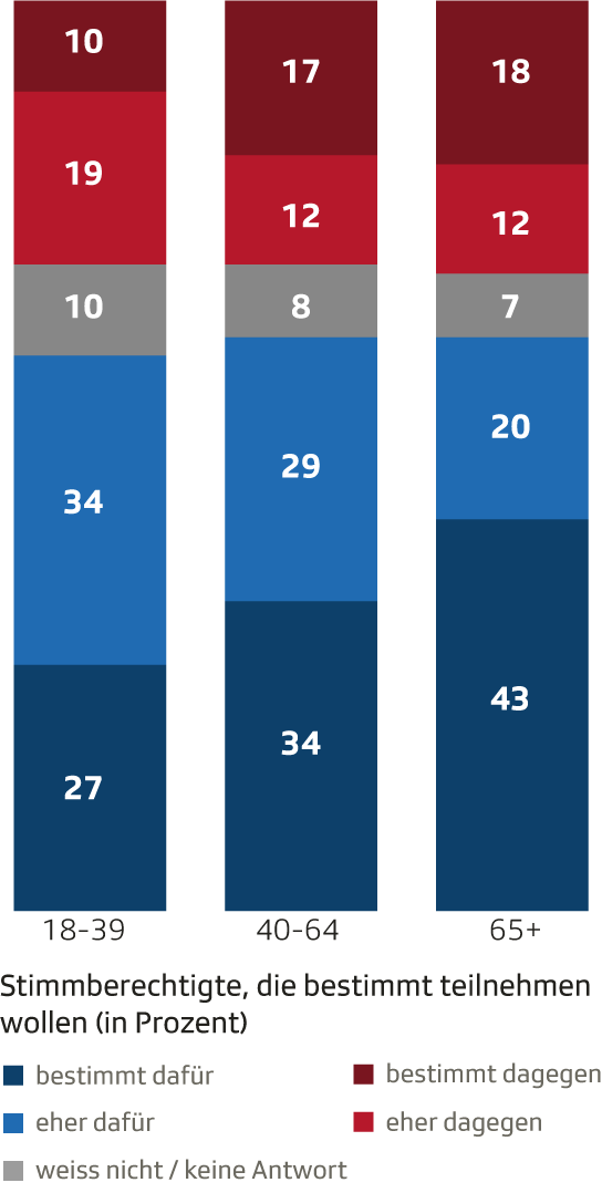 Stimmabsichten nach Alter
