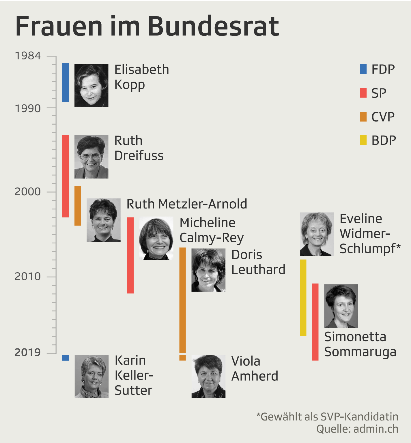 Ersatzwahlen In Den Bundesrat Die 9 Bundesratinnen News Srf
