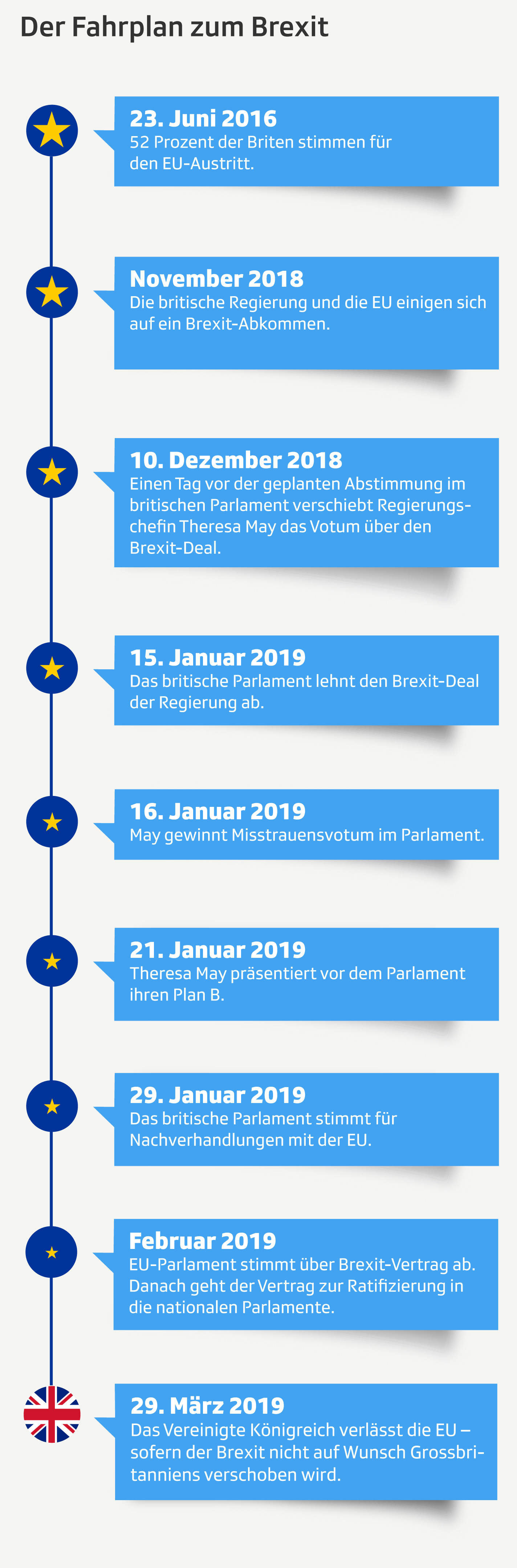Infografik um Brexit Fahrplan