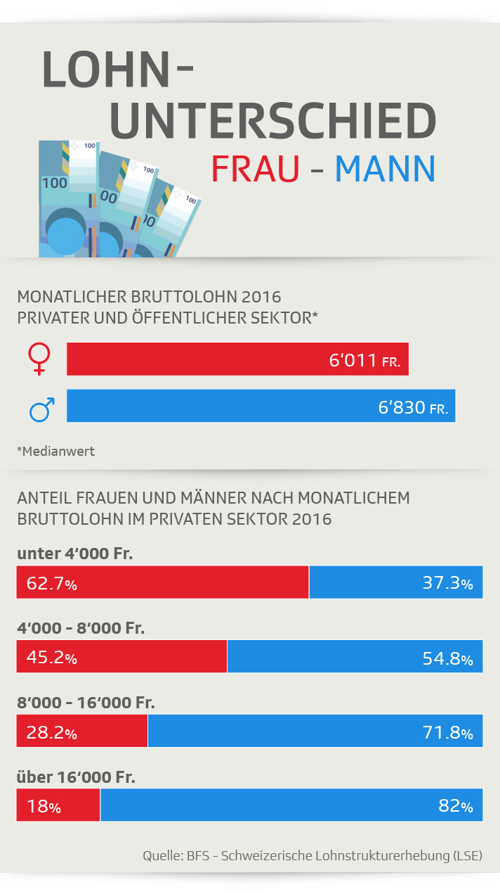 Unterschiede Bruttolohn Frauen und Männer