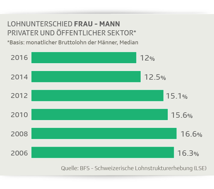 Lohnunterschiede zwischen Frauen und Männern