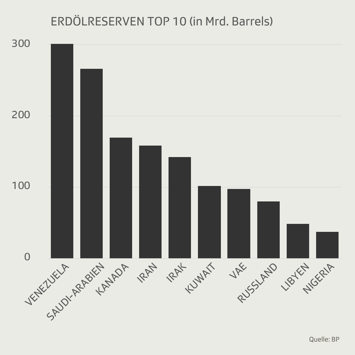 Erdölreserven Top 10