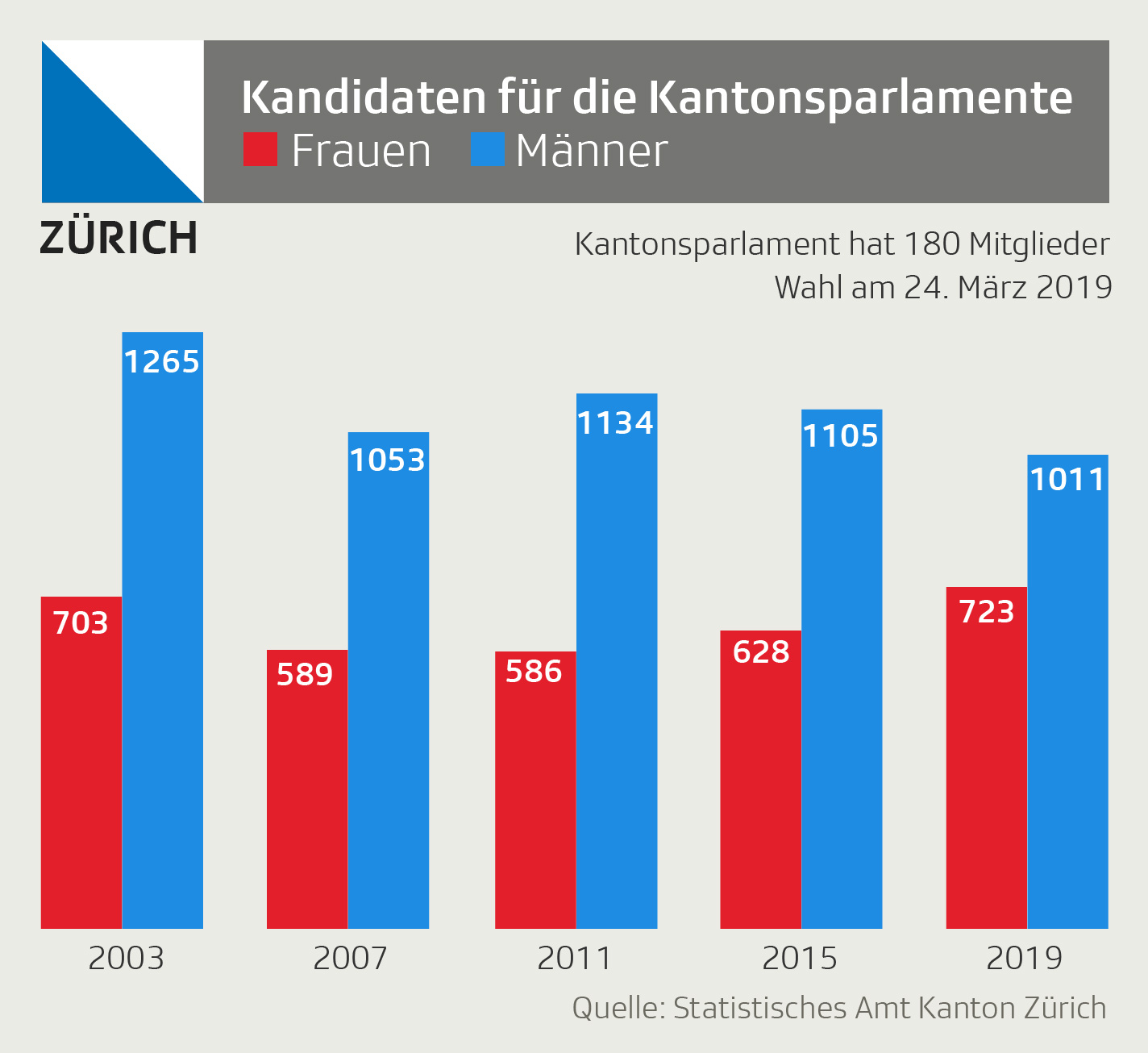 Kantonale Wahlen - Noch nie wollten so viele Frauen in die Politik - News - SRF