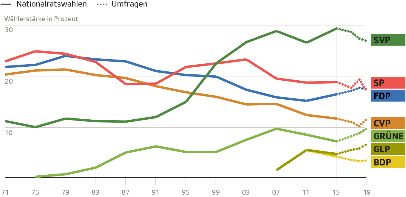 Entwicklung der Wähleranteile