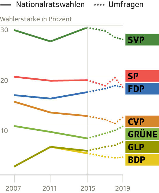 Entwicklung der Wähleranteile