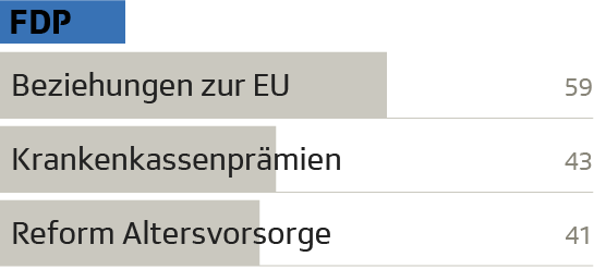 Die drängendsten Probleme nach Parteipräferenz