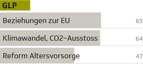 Die drängendsten Probleme nach Parteipräferenz