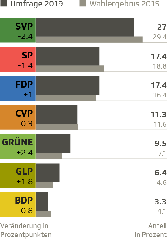 Wähleranteile nach Partei