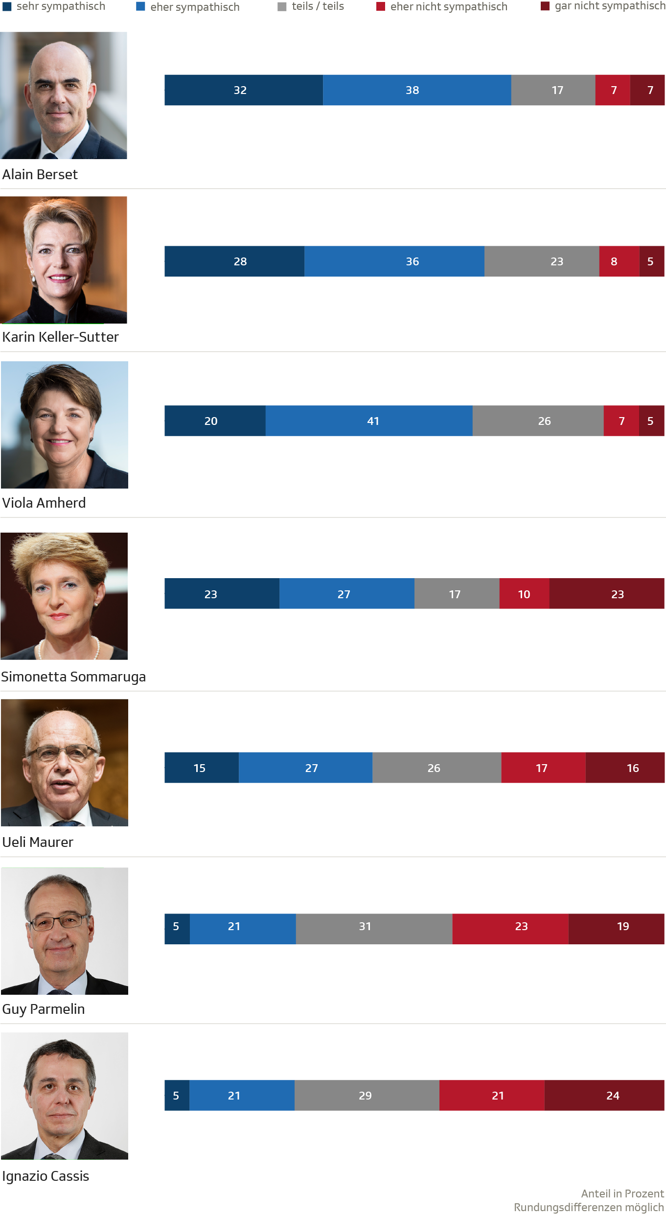 Srg Wahlbarometer Schlechte Noten Fur Bundesrat Parmelin News Srf