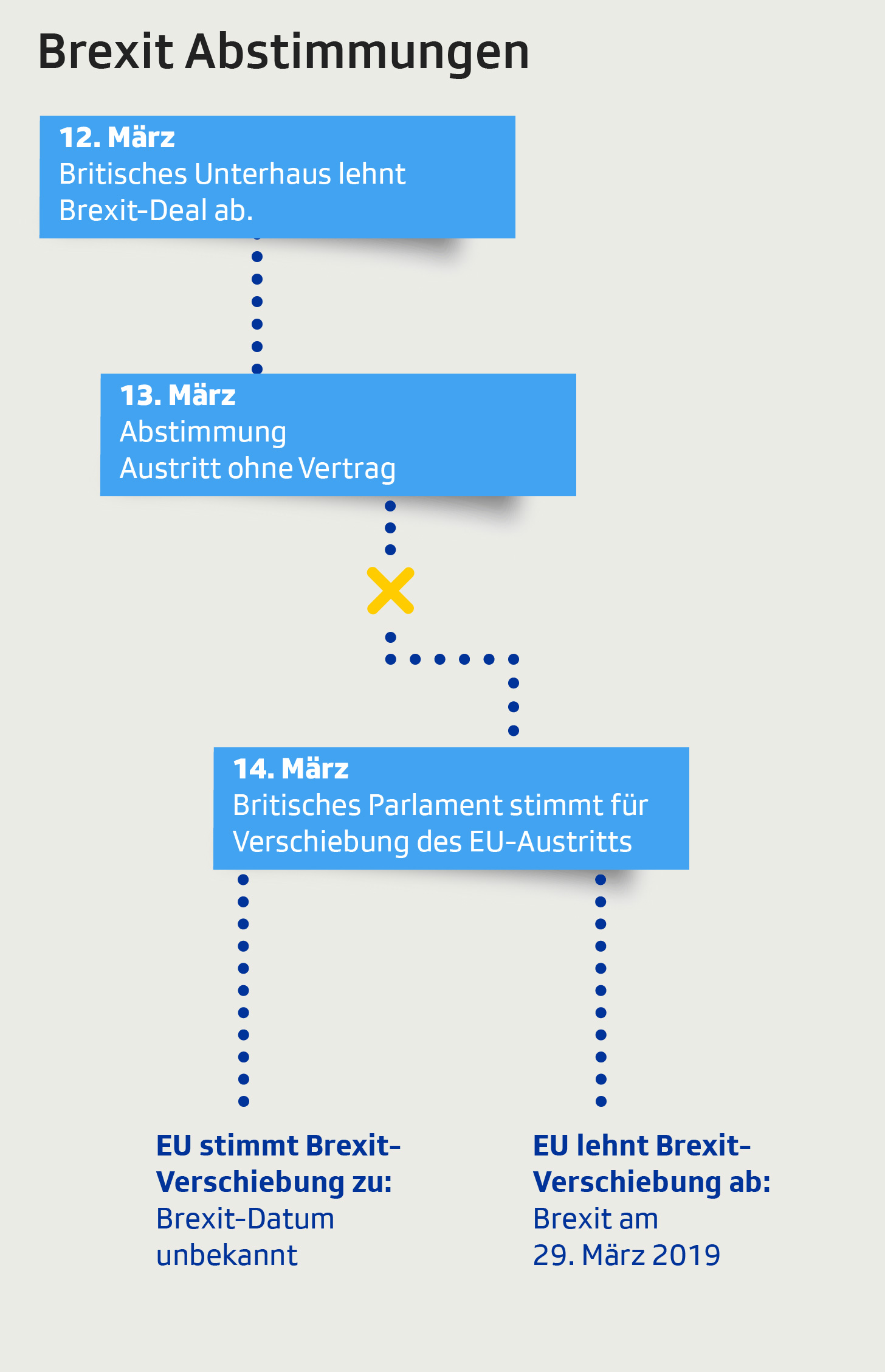 Brexit Fahrplan