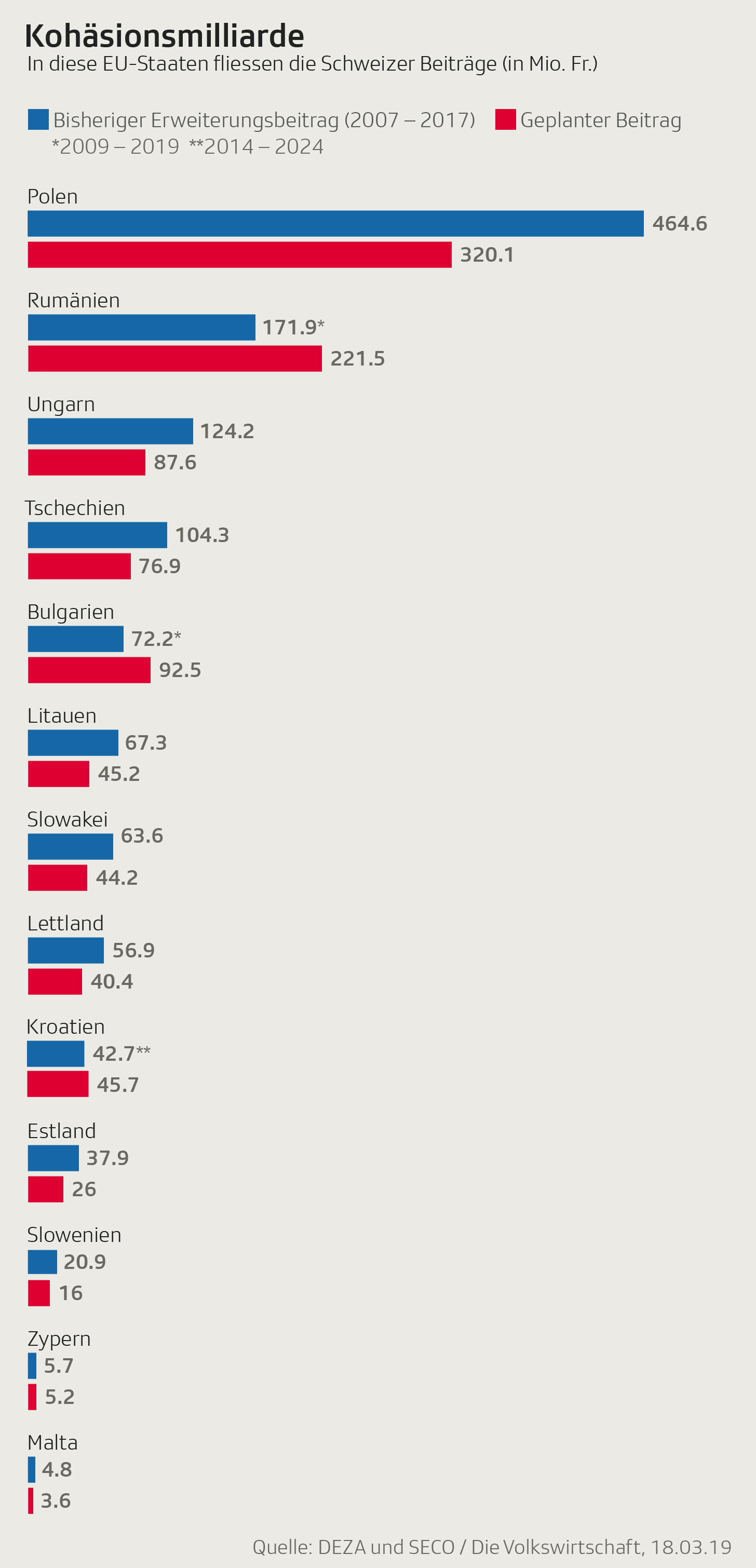 Grafik Kohäsionsmilliarde