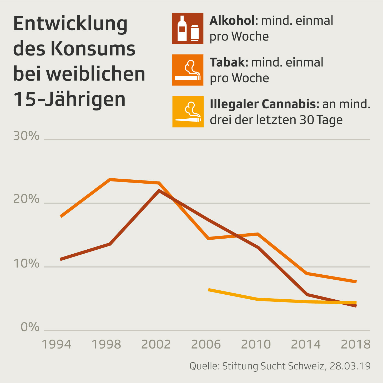 Entwicklung Konsum Mädchen